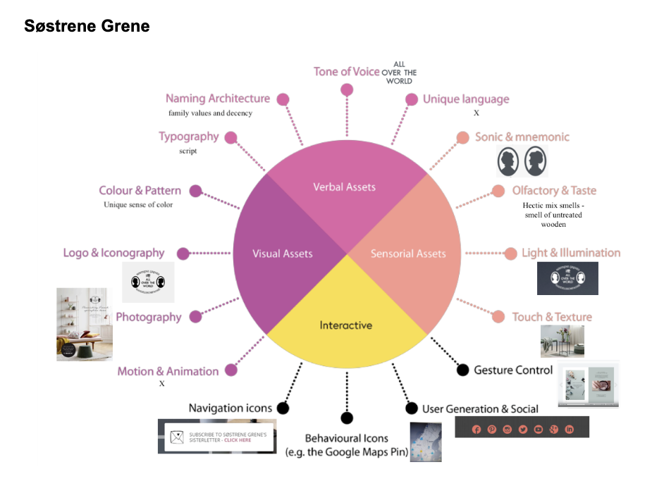 360 brand identity for Søstrene Grene